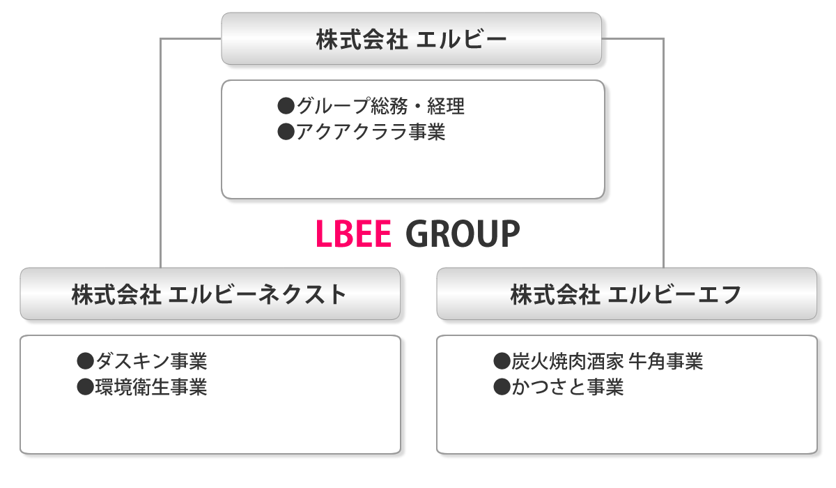 エルビーグループ概要 エルビーグループ概要
