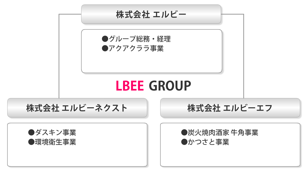 エルビーグループ概要